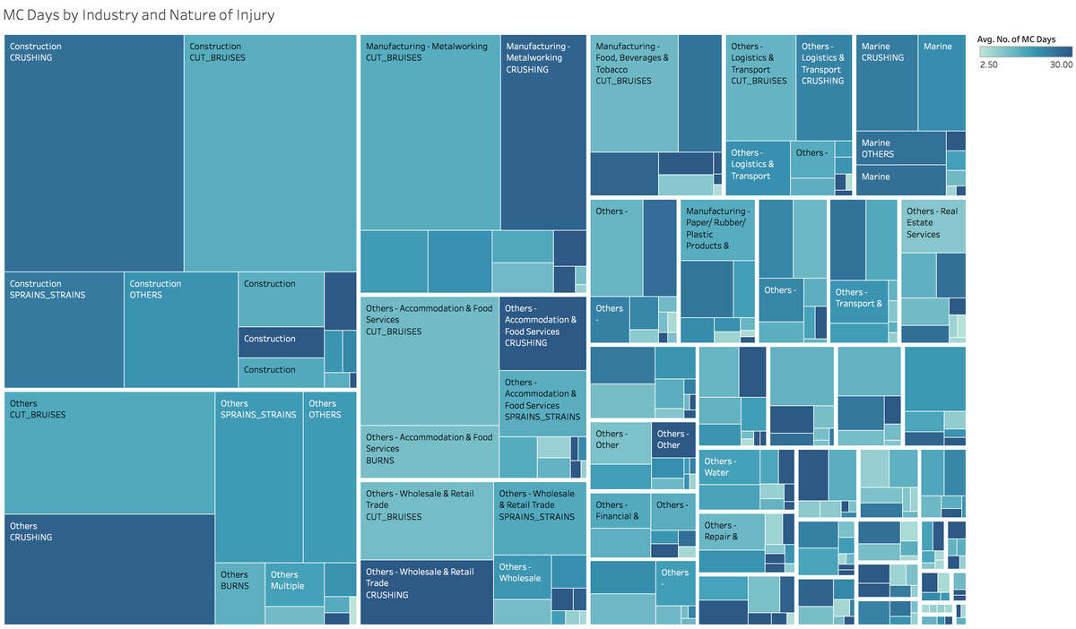 MC Days by Industry and Nature of Injury.png