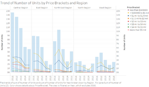 Trend of Number of Units by Price Brackets and Region.png