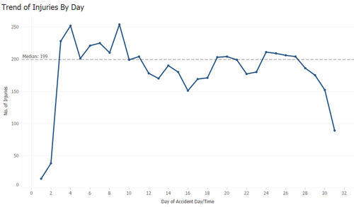 LTZ VA2 VP 4 Trend of Injuries By Day.png