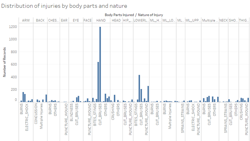 File:Distribution of injuries by body parts and nature.png