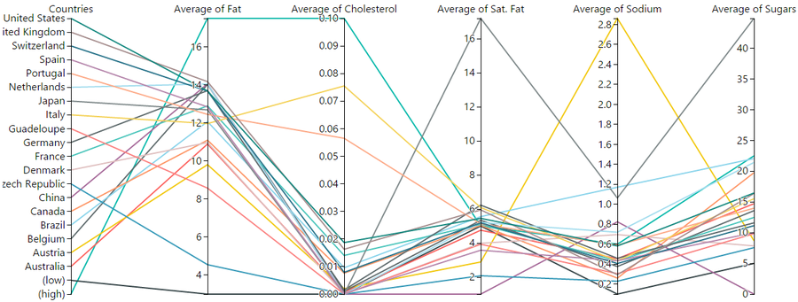 Nutrition Profiles of Countries with row count > 100