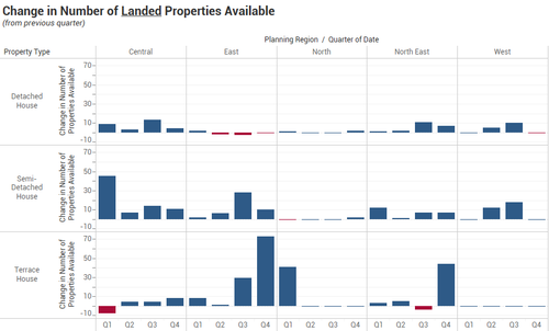 IS428 2016-17 Term1 Assign1 Lim Ting Zhi Change in Number of Landed Properties Available.png