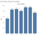 Accidents by day of the week.png