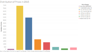 Distribution of Prices in 2015.png