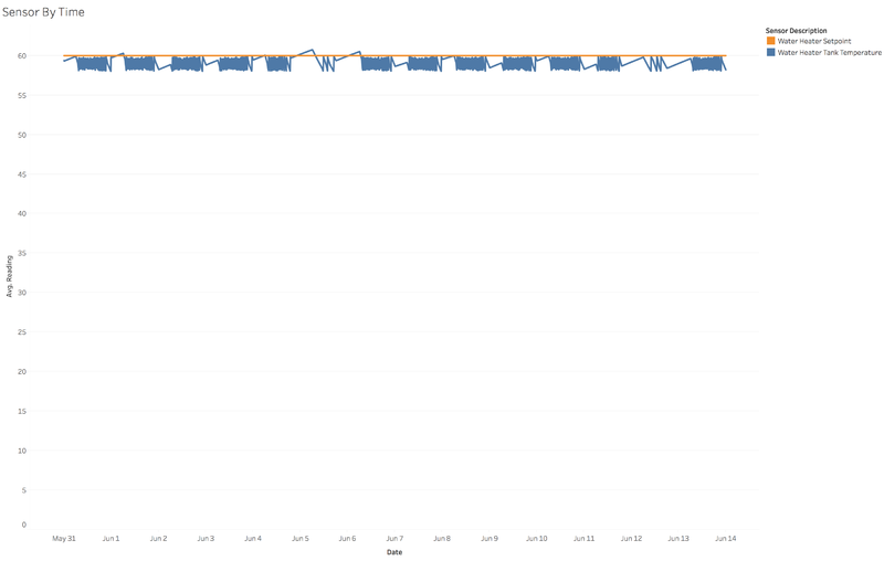Water-heater-setpoint-and-tank-temperature.png