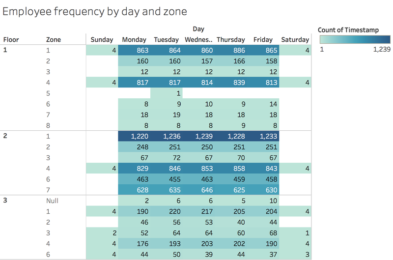 Employee frequency by day and zone.png