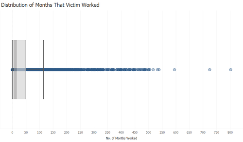 LTZ VA2 VP 3 Distribution of Months That Victim Worked.png