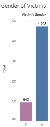 Accidents by gender.png