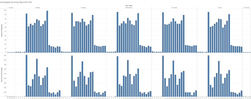 Employee count by day and time.png