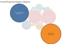 Same dataset, but represented in Packed-Bubble chart