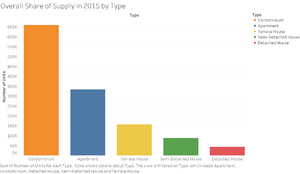 Overall Share of Supply in 2015 by Type.png