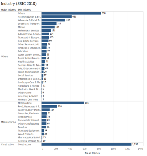 LTZ VA2 VP 3 Industry (SSIC 2010).png