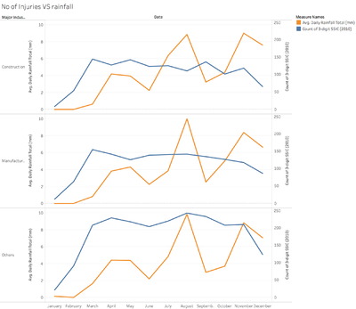 No of Injuries VS rainfall.png