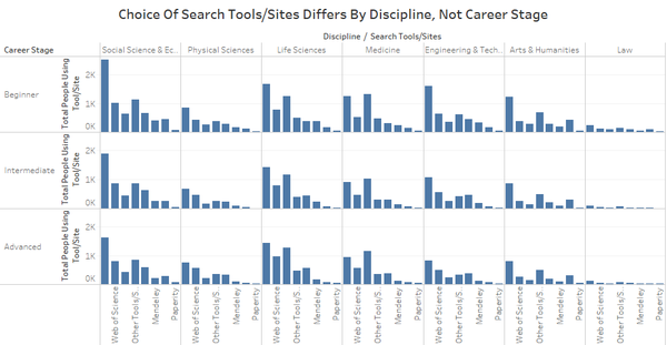 Career Stage VS Discipline