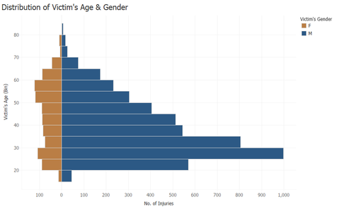 LTZ VA2 VP 3 Distribution of Victim's Age & Gender.png