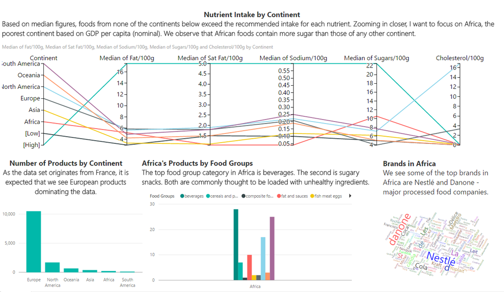 Nutrient Intake by Continent