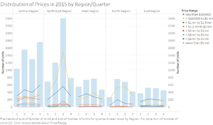 Distribution of Prices in 2015 by RegionQuarter.png