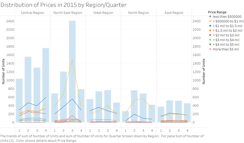 File:Distribution of Prices in 2015 by RegionQuarter.png