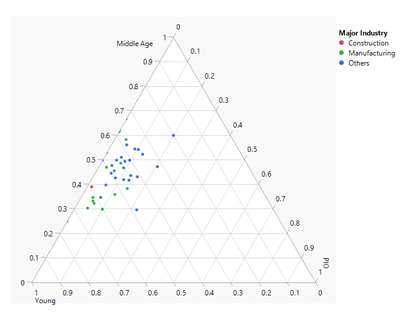 Ternary Graph