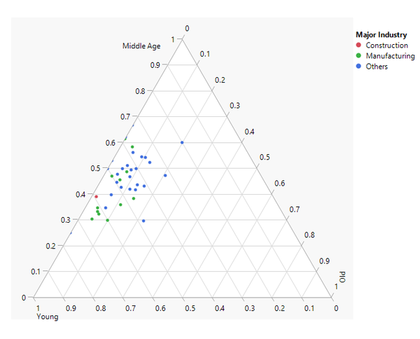 Ternary Graph