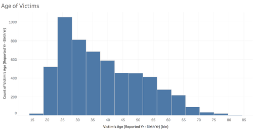 Accidents by age of victim.png