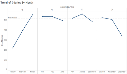 LTZ VA2 VP 4 Trend of Injuries By Month.png