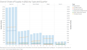 Overall Share of Supply in 2015 by Type and Quarter.png