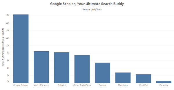 Google Scholar as main search tool