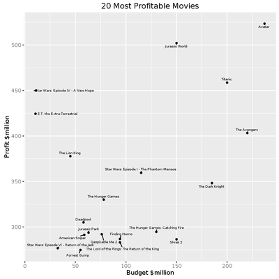 20 Most Profitable Movies.png