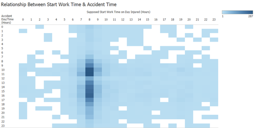 LTZ VA2 VP 4 Relationship Between Start Work Time & Accident Time.png