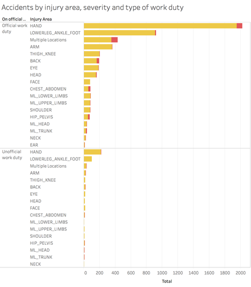 Accidents by injury area, severity and type of work duty.png