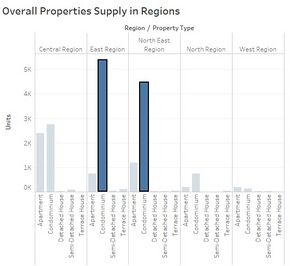 Overall Properties Supply in Region