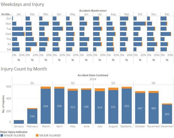 Injury count by Month and Weekday.jpg