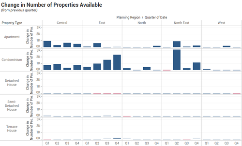 IS428 2016-17 Term1 Assign1 Lim Ting Zhi Change in Number of Properties Available.png