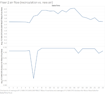 Floor2 air flow by hoursLoc.PNG