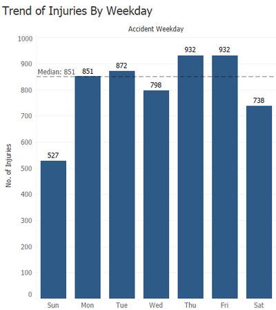 LTZ VA2 VP 4 Trend of Injuries By Weekday.png