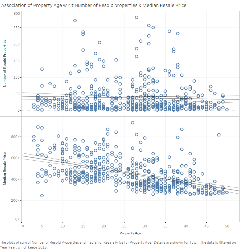 Scatter Plot - Property Age wrt - Resold propertied & median resale price.png