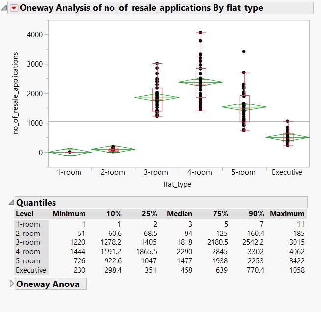 Anova Analysis