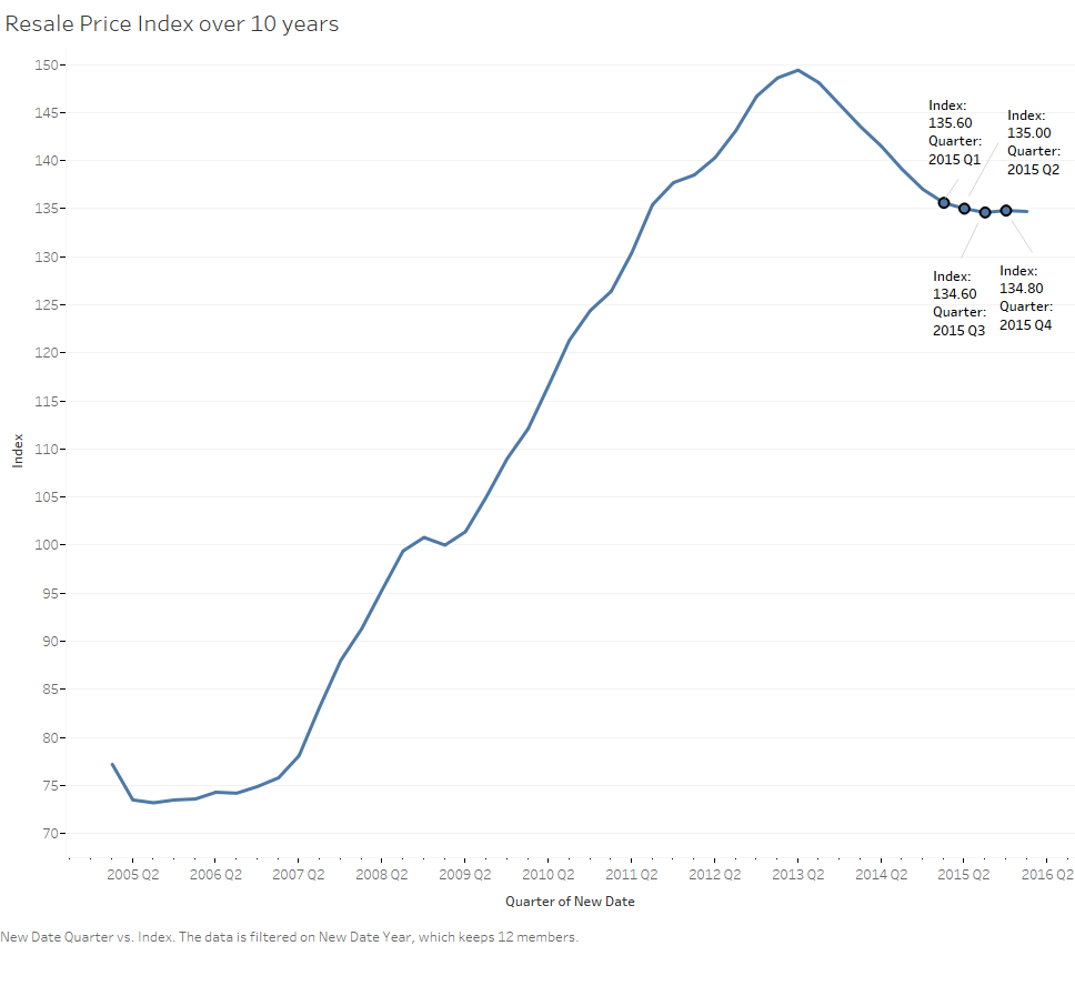 Price Index over 10 years.png