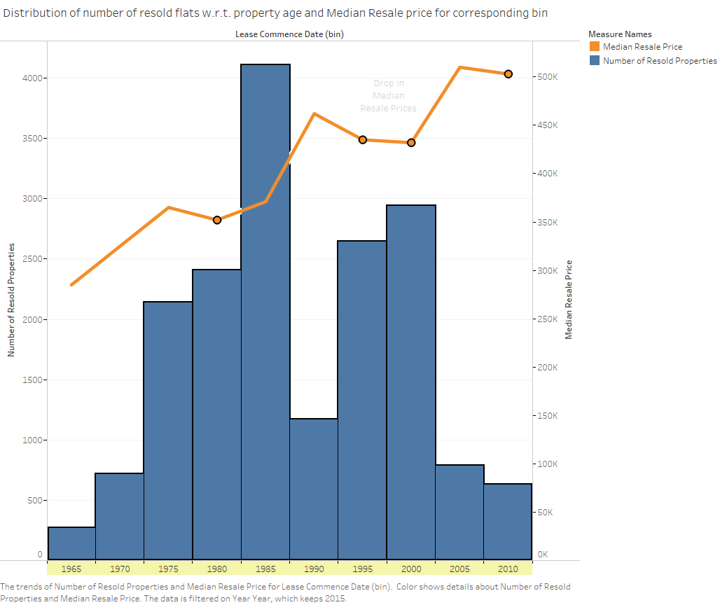 021-Histogram & Line - Property Age & Median resale price.png