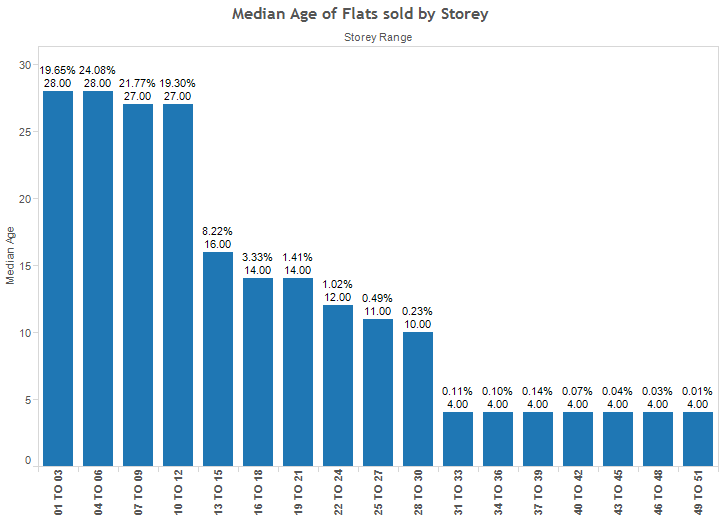 Median age of flats sold by Storey.png