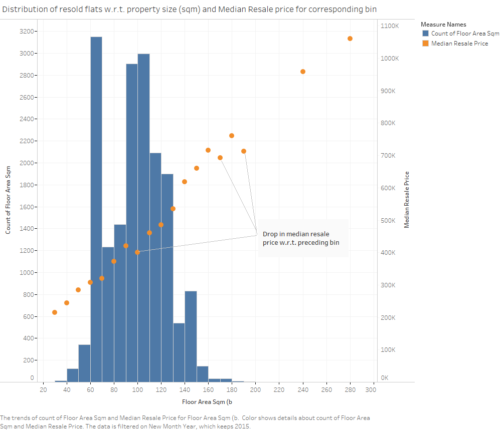 021-Histogram & Line - Property Area & Median resale price.png