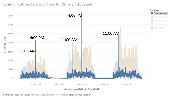 Communication Data over Time for Different Location.jpg