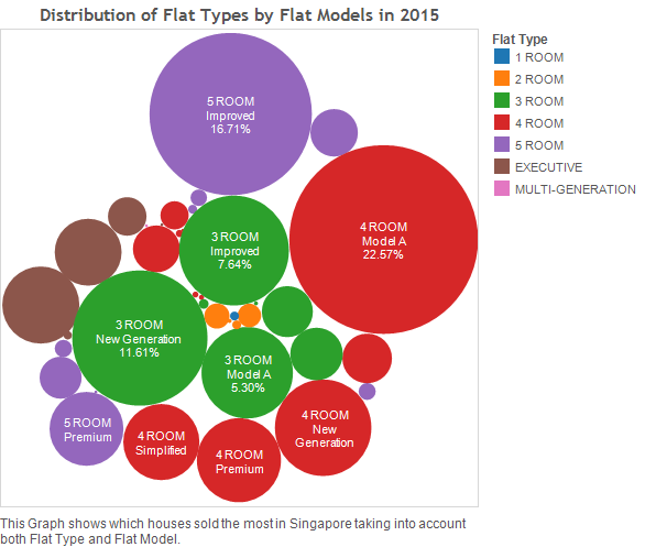 Distribution of Flat Types by Flat Models in 2015.png