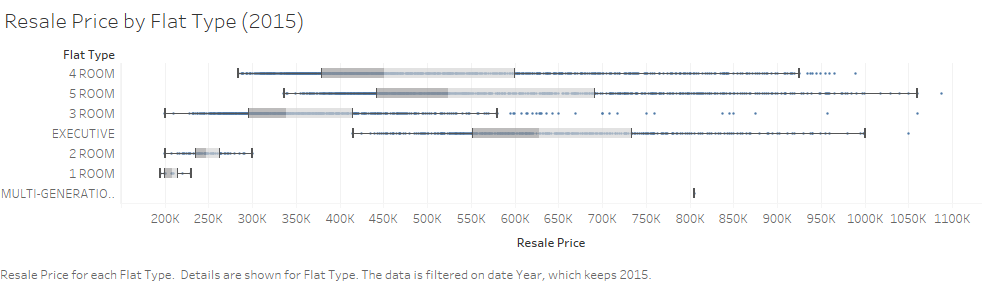 Resale Price by Flat Type.png