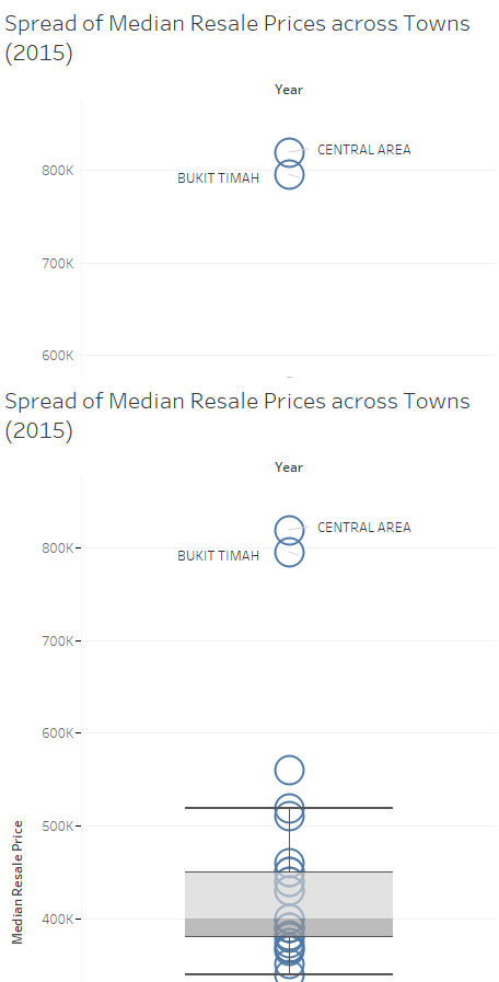 012-Box&Whisker - 2015 FY spread of meadian resale prices across towns.png
