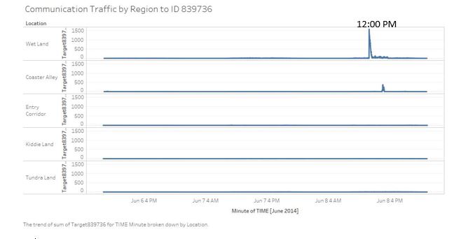 Communication Traffic by Region to ID 839736.jpg