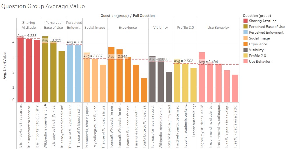 Question Group Average Likert Value.jpg