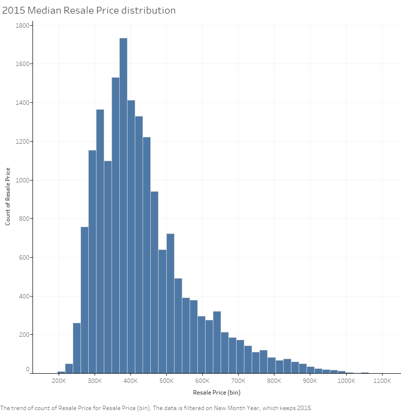 04- Histogram - 2015 Median Resale pricer distribution.png