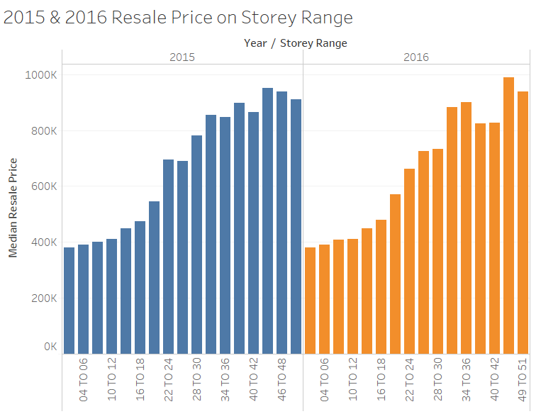 2015 & 2016 Resale by Storeys